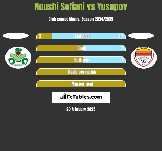 Noushi Sofiani vs Yusupov h2h player stats