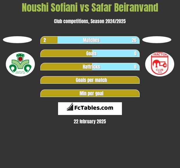 Noushi Sofiani vs Safar Beiranvand h2h player stats