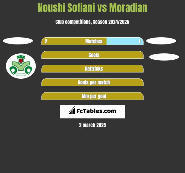 Noushi Sofiani vs Moradian h2h player stats