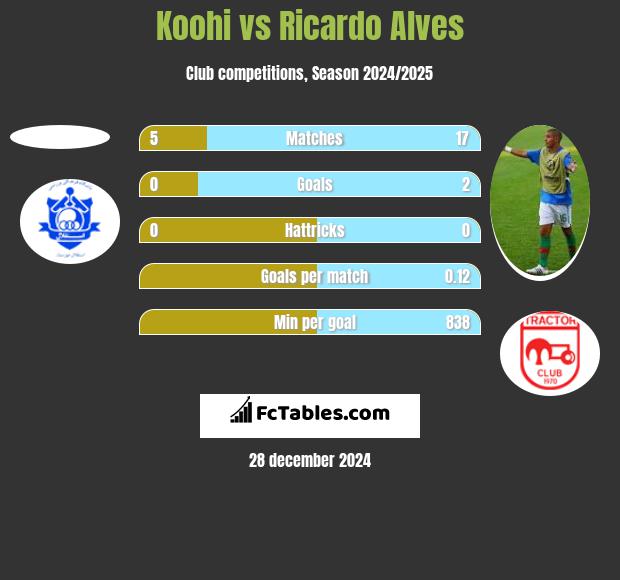 Koohi vs Ricardo Alves h2h player stats