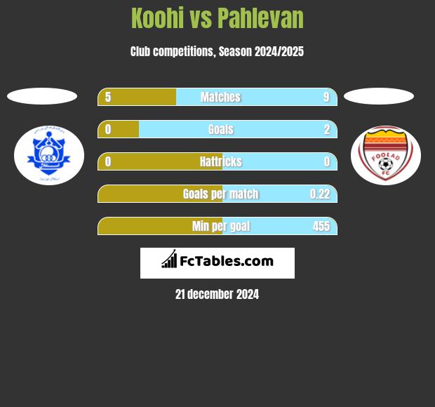 Koohi vs Pahlevan h2h player stats