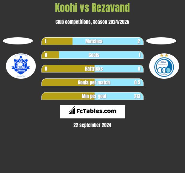 Koohi vs Rezavand h2h player stats