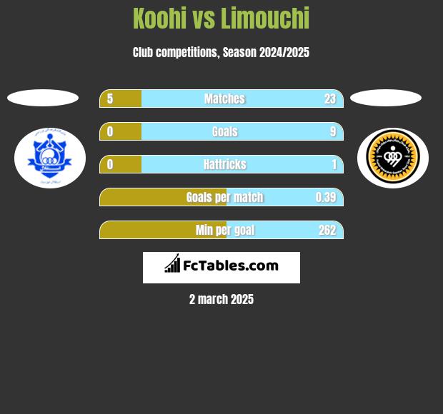 Koohi vs Limouchi h2h player stats