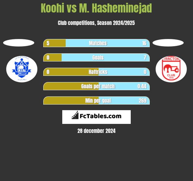 Koohi vs M. Hasheminejad h2h player stats