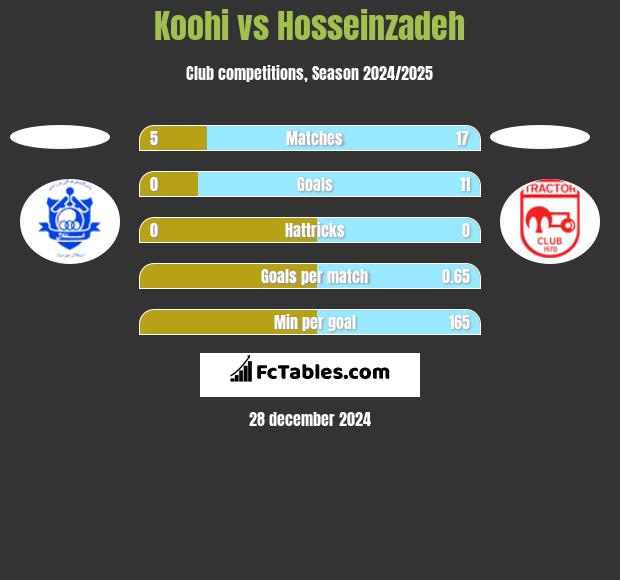 Koohi vs Hosseinzadeh h2h player stats