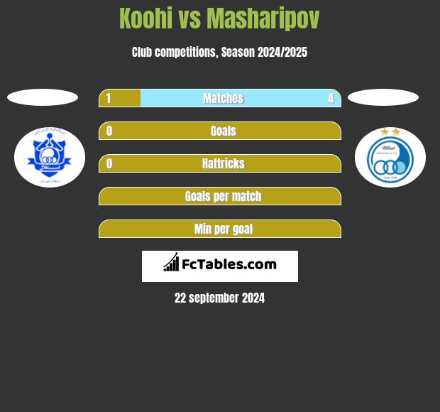 Koohi vs Masharipov h2h player stats