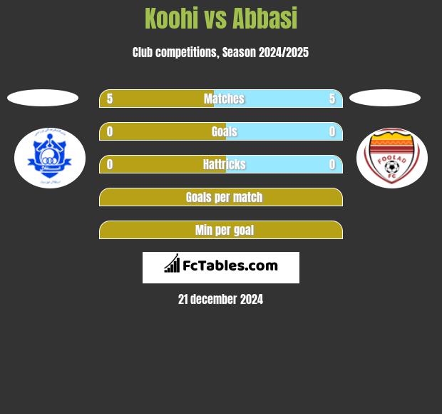 Koohi vs Abbasi h2h player stats