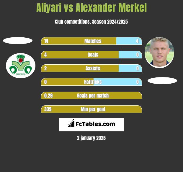 Aliyari vs Alexander Merkel h2h player stats