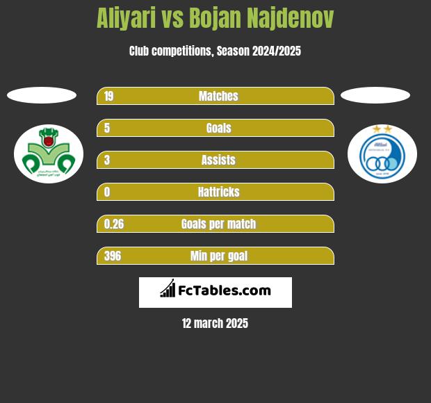 Aliyari vs Bojan Najdenov h2h player stats