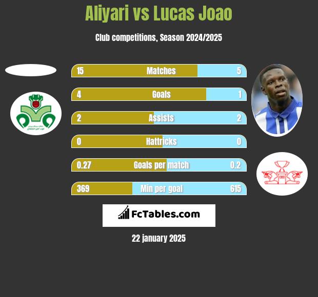 Aliyari vs Lucas Joao h2h player stats