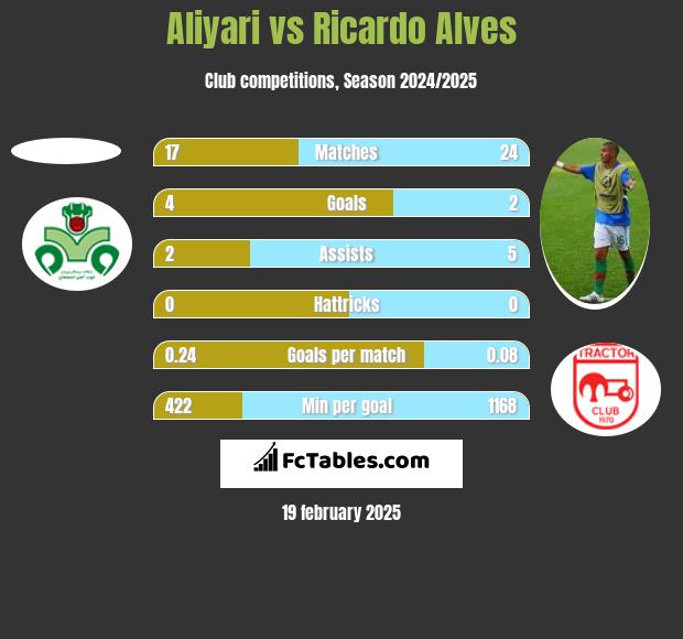 Aliyari vs Ricardo Alves h2h player stats