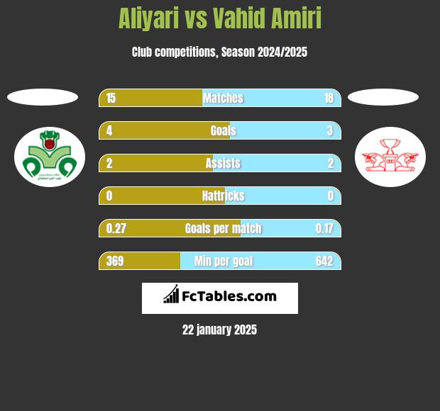 Aliyari vs Vahid Amiri h2h player stats