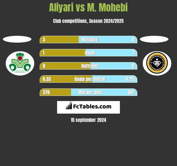 Aliyari vs M. Mohebi h2h player stats