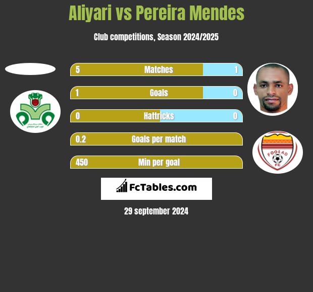 Aliyari vs Pereira Mendes h2h player stats