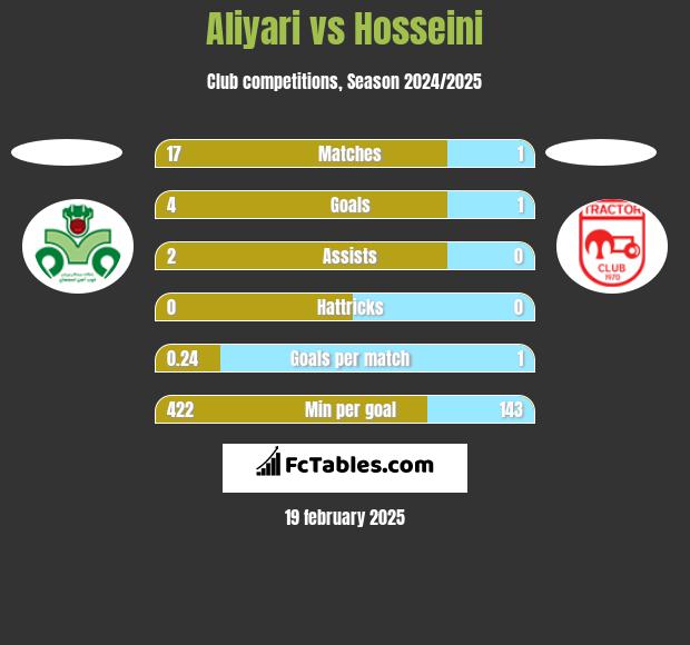 Aliyari vs Hosseini h2h player stats