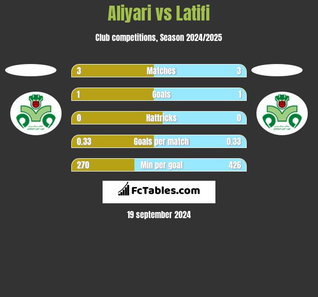 Aliyari vs Latifi h2h player stats