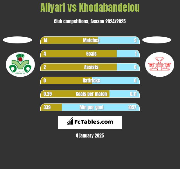 Aliyari vs Khodabandelou h2h player stats