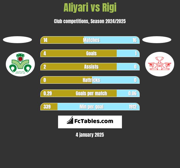 Aliyari vs Rigi h2h player stats