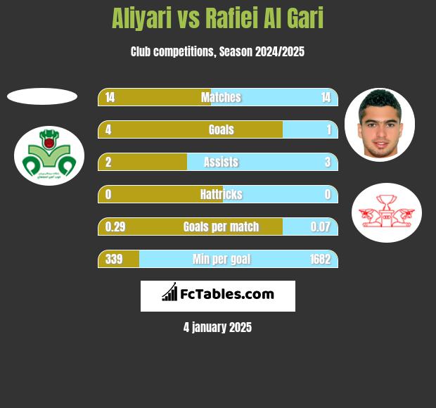 Aliyari vs Rafiei Al Gari h2h player stats