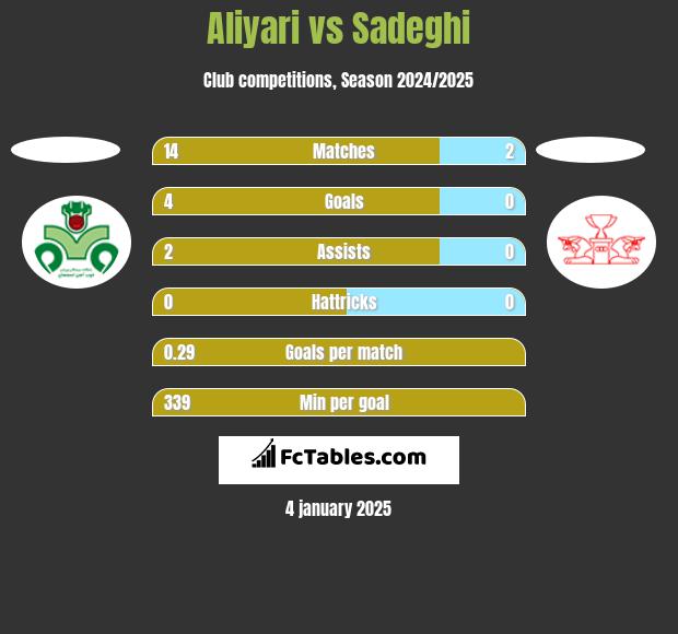 Aliyari vs Sadeghi h2h player stats