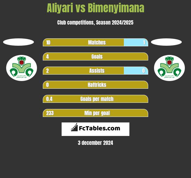 Aliyari vs Bimenyimana h2h player stats