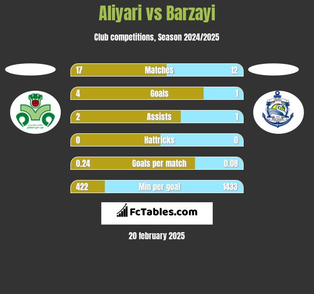 Aliyari vs Barzayi h2h player stats