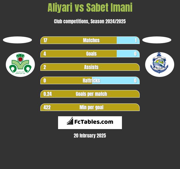 Aliyari vs Sabet Imani h2h player stats