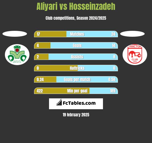 Aliyari vs Hosseinzadeh h2h player stats