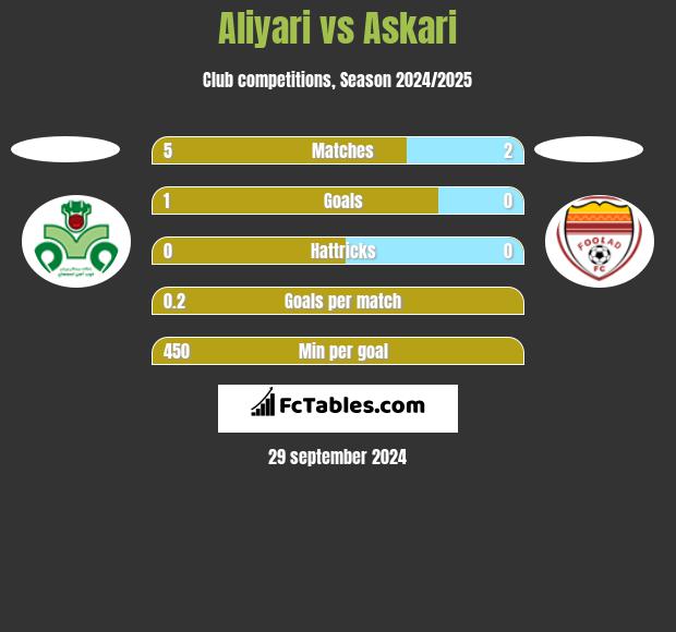 Aliyari vs Askari h2h player stats