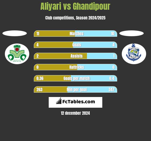 Aliyari vs Ghandipour h2h player stats