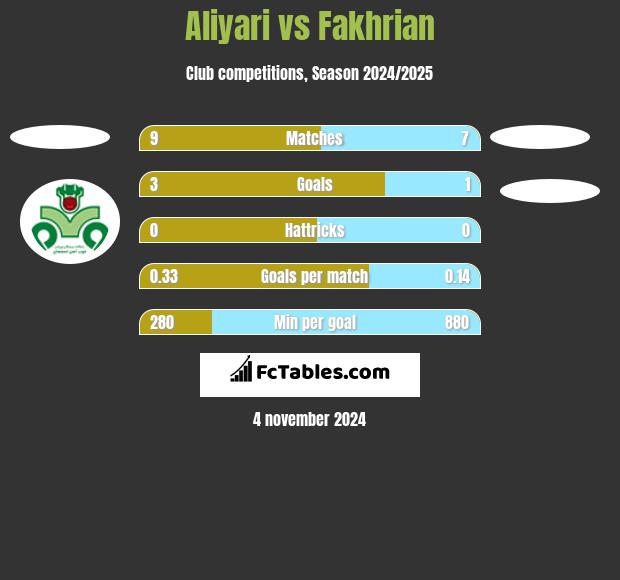 Aliyari vs Fakhrian h2h player stats