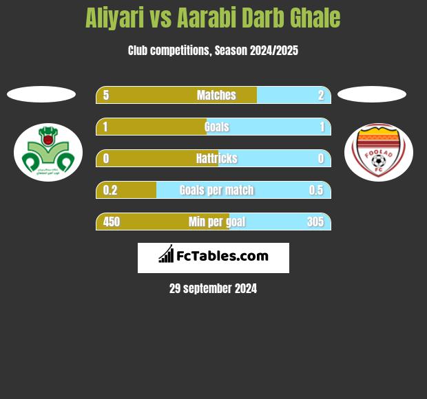 Aliyari vs Aarabi Darb Ghale h2h player stats