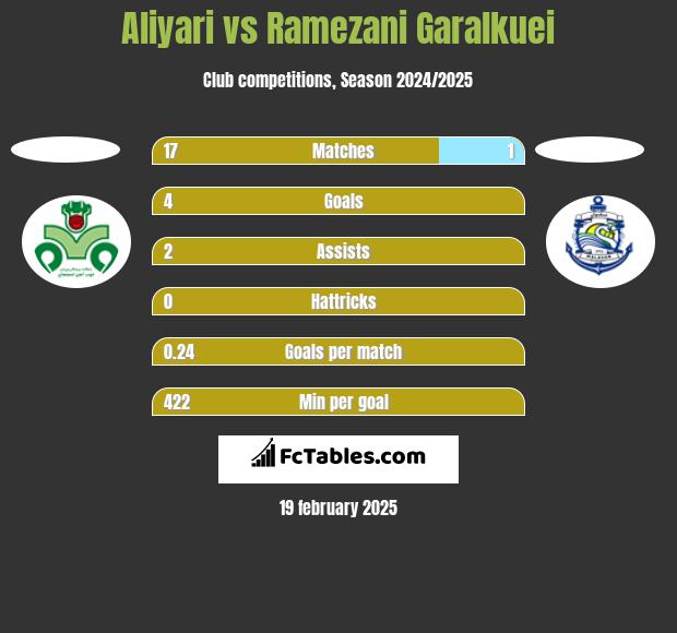 Aliyari vs Ramezani Garalkuei h2h player stats