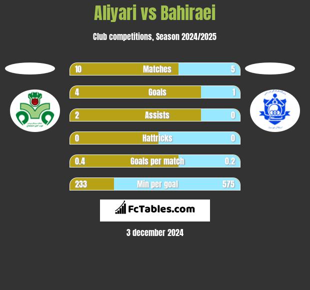 Aliyari vs Bahiraei h2h player stats