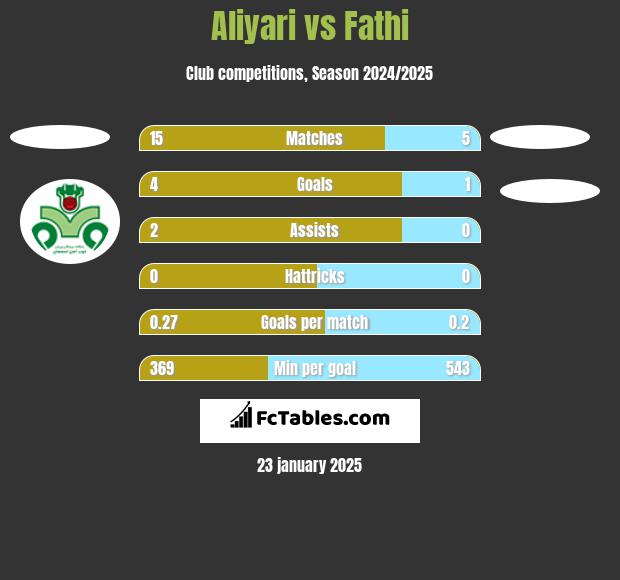 Aliyari vs Fathi h2h player stats