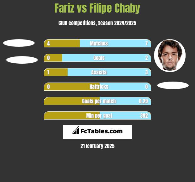 Fariz vs Filipe Chaby h2h player stats