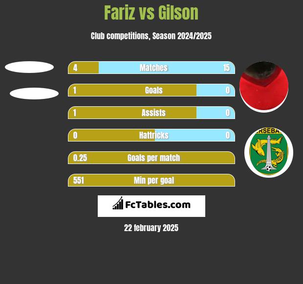 Fariz vs Gilson h2h player stats