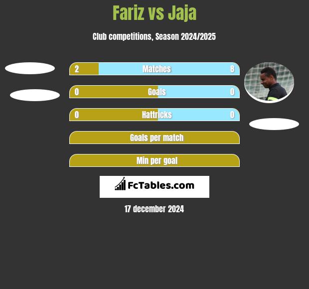 Fariz vs Jaja h2h player stats