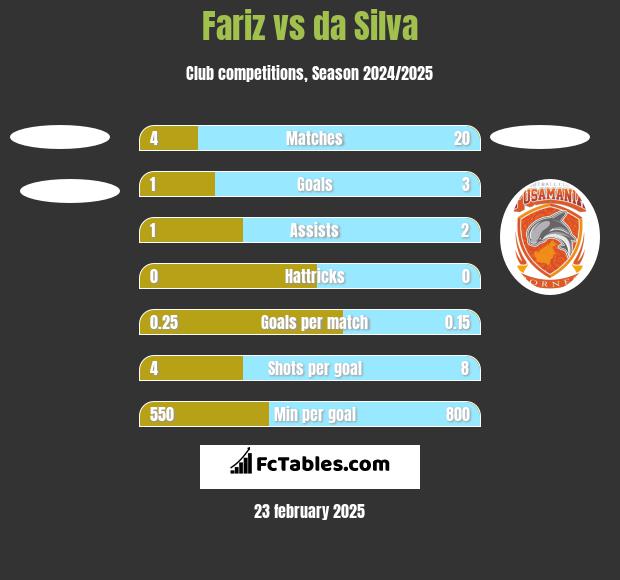 Fariz vs da Silva h2h player stats