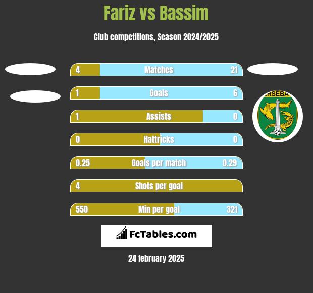 Fariz vs Bassim h2h player stats