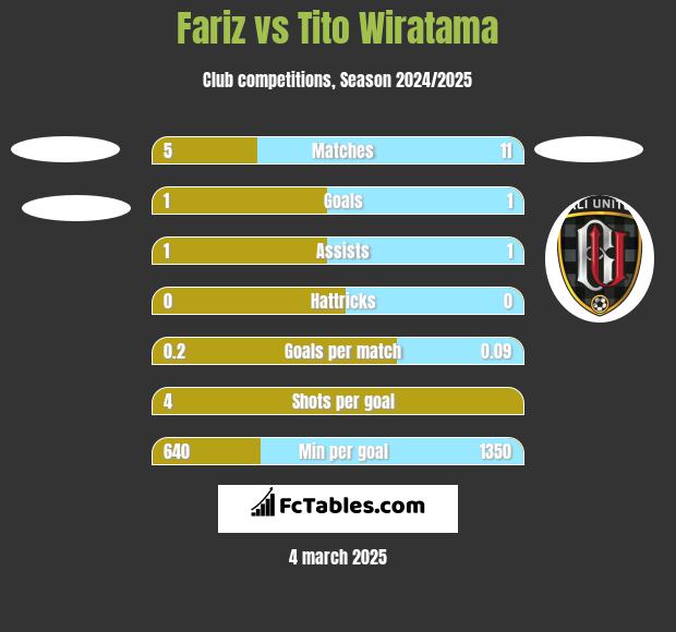 Fariz vs Tito Wiratama h2h player stats