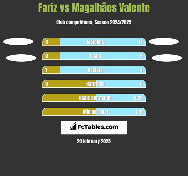 Fariz vs Magalhães Valente h2h player stats