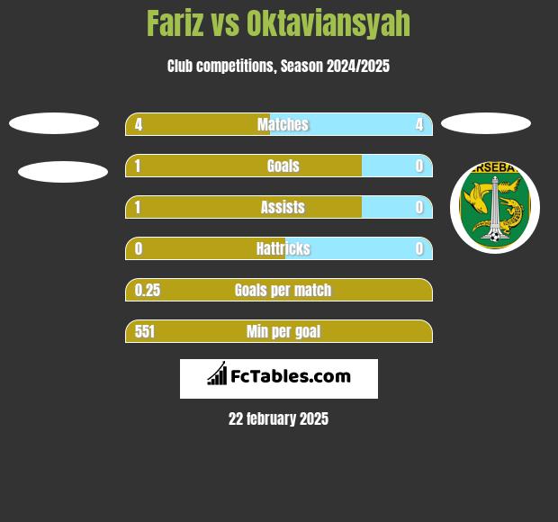 Fariz vs Oktaviansyah h2h player stats