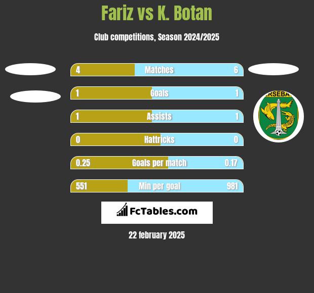 Fariz vs K. Botan h2h player stats