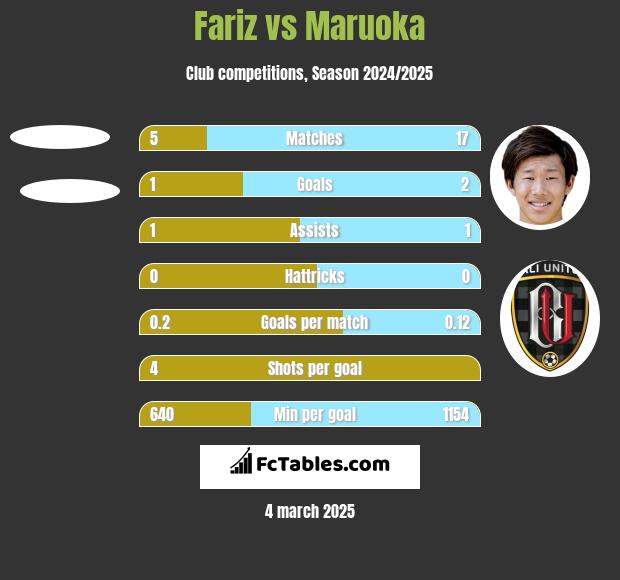 Fariz vs Maruoka h2h player stats