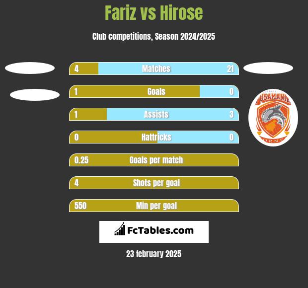 Fariz vs Hirose h2h player stats