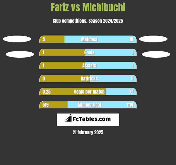 Fariz vs Michibuchi h2h player stats