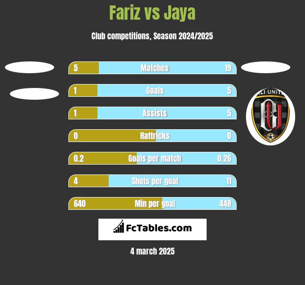 Fariz vs Jaya h2h player stats