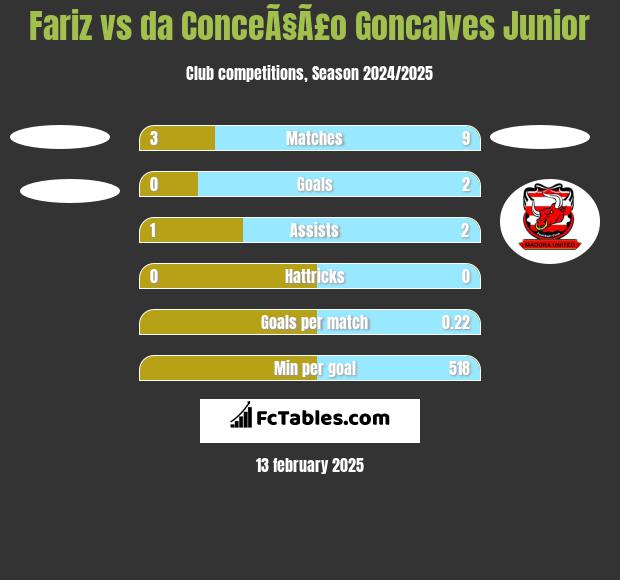 Fariz vs da ConceÃ§Ã£o Goncalves Junior h2h player stats