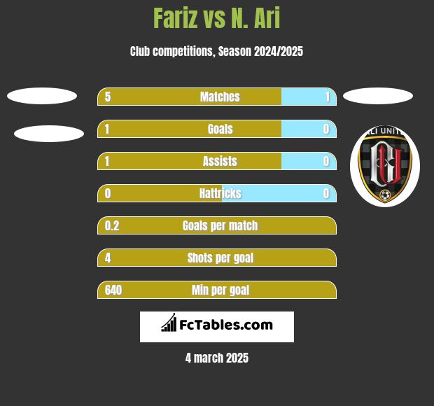 Fariz vs N. Ari h2h player stats